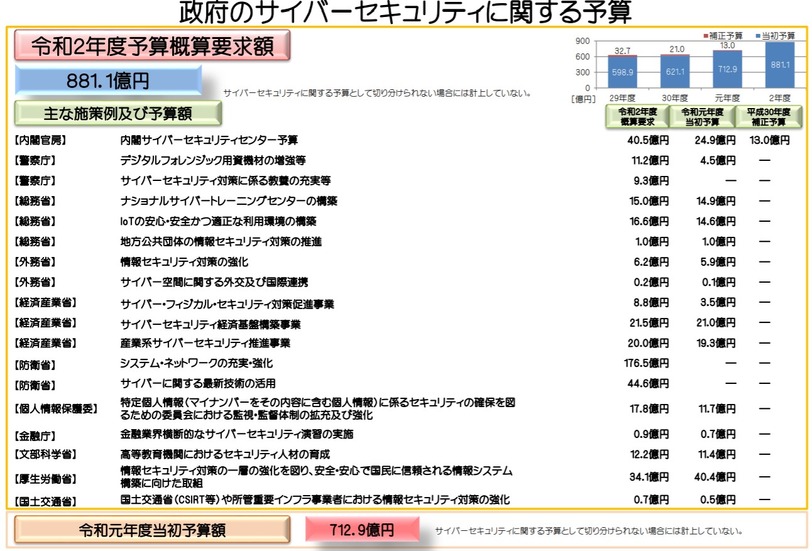 政府のサイバーセキュリティに関する予算