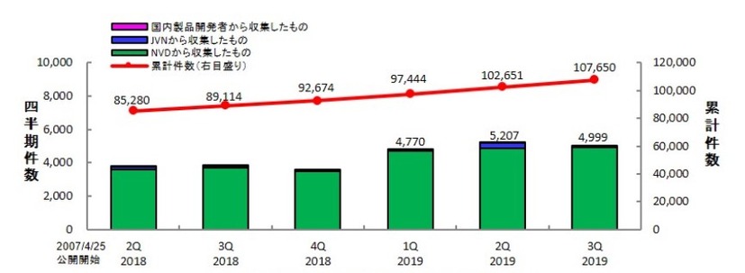 JVN iPediaの登録件数の四半期別推移