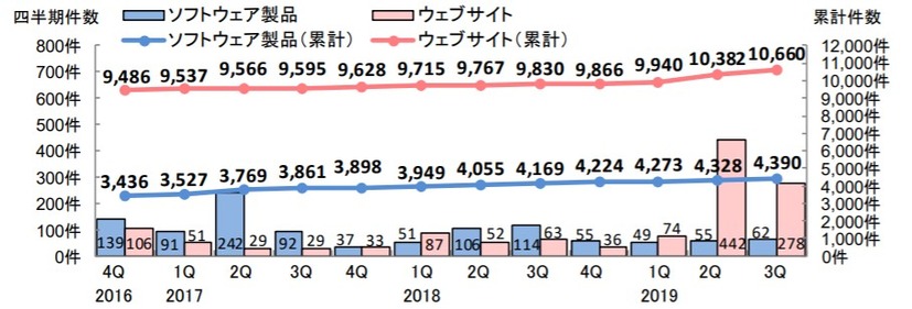 脆弱性の届出件数の四半期ごとの推移