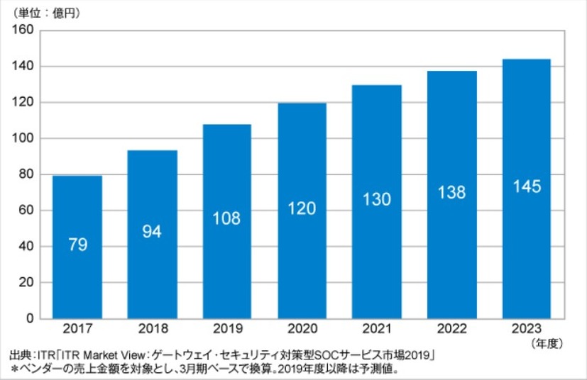 WAF運用監視サービス市場規模推移および予測（2017～2023年度予測）