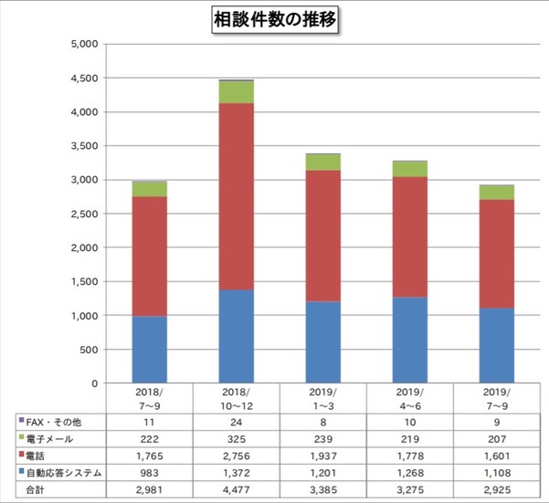 相談件数の推移