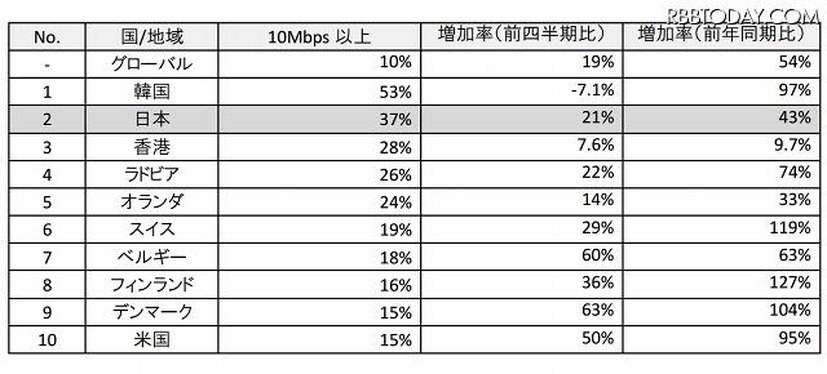 高速ブロードバンド普及率