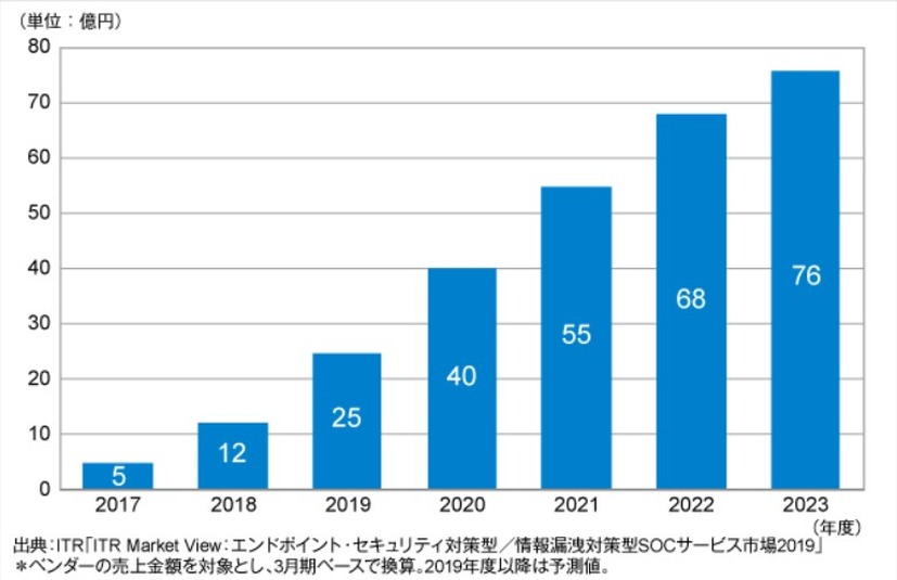 マネージドEDRサービス市場規模推移および予測（2017～2023年度予測）