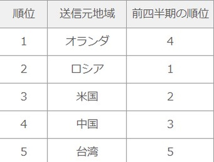 送信元地域トップ5