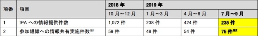 情報提供および情報共有の状況