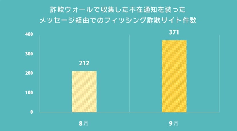 不在通知を装ったメッセージ経由のフィッシング詐欺サイト件数