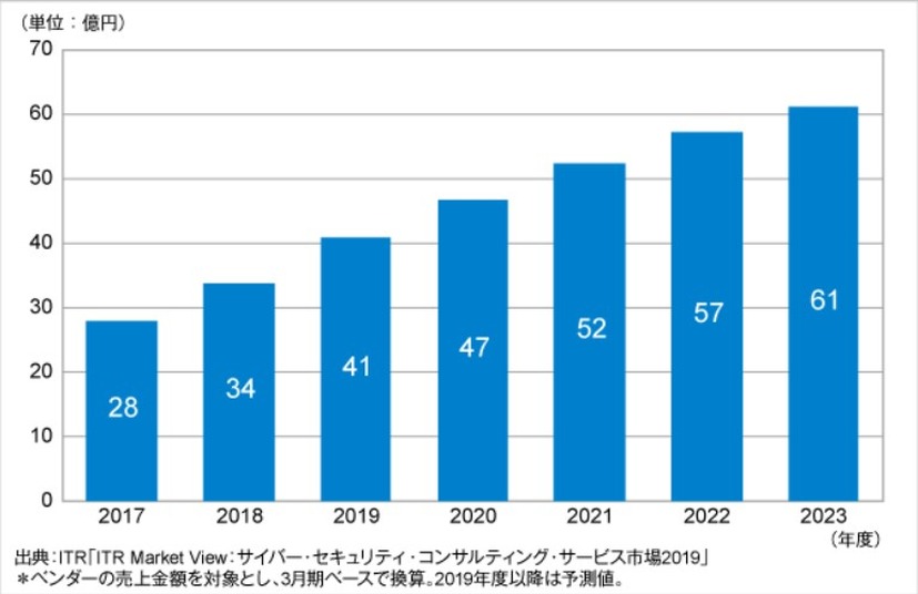 OTセキュリティ構築運用支援サービス市場規模推移および予測（2017～2023年度予測）