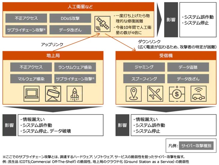 宇宙関連システムに対するサイバーリスクシナリオ分析（人工衛星の例）