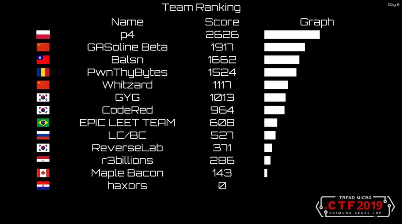 Trend Micro CTF 2019 決勝戦のランキング