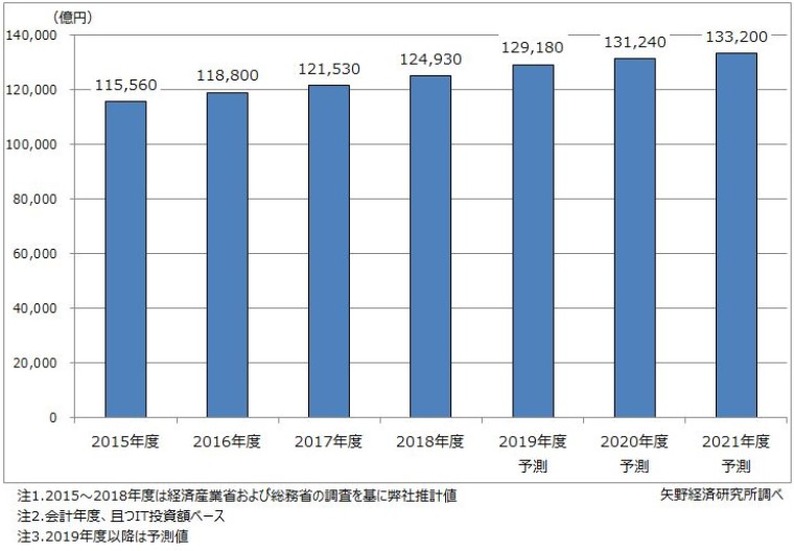 国内民間IT市場規模推移と予測