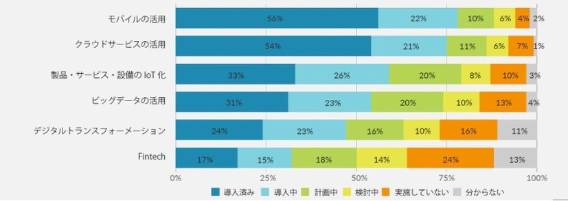 ビジネスにおけるテクノロジーの活用状況