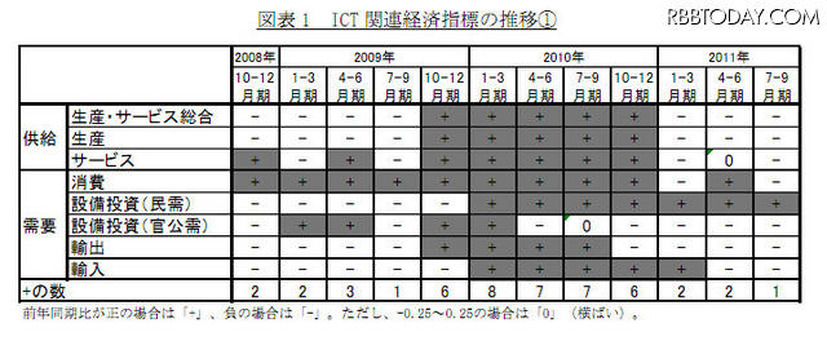 ICT 関連経済指標の推移（1）