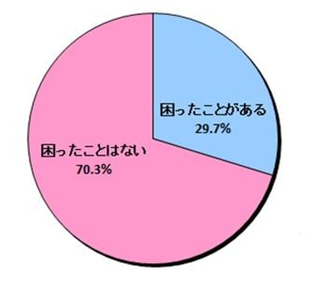 「LINE非公認サービス」を利用して、トラブルやスパムなど、何か困ったことはありませんか