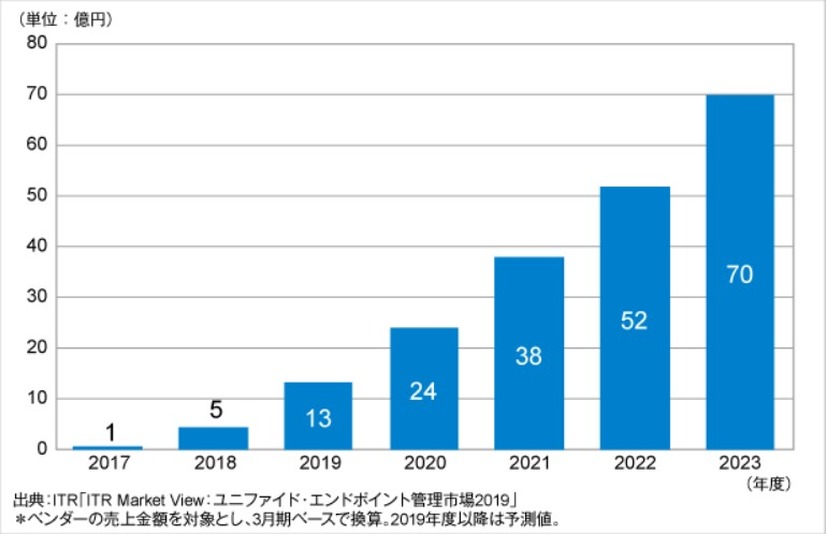 IoTデバイス管理市場規模推移および予測（2017～2023年度予測）