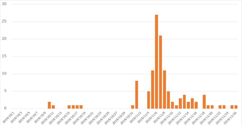 JSOCで確認したインシデント通知件数の推移