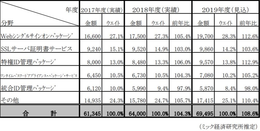 2017～2019年の実績と見込み