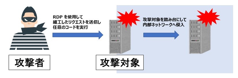 「リモートデスクトップサービスを狙った攻撃」のイメージ