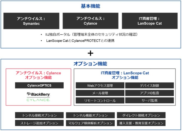 IIJセキュアエンドポイントサービスのサービスメニュー