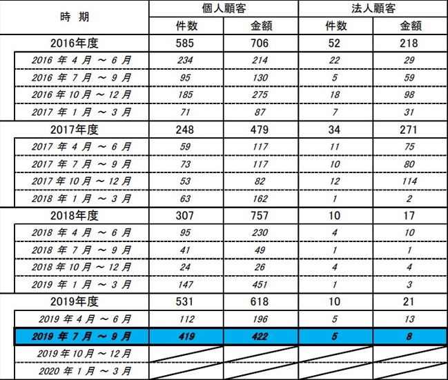 インターネット・バンキングによる預金等の不正払戻し件数・金額について（表）