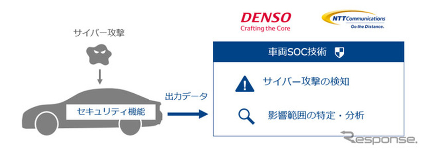 車両SOC技術のイメージ