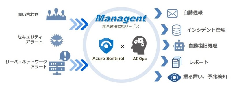 ManagentとAzure Sentinelの連携イメージ