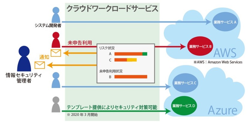 クラウドワークロードセキュリティサービスの運用イメージ