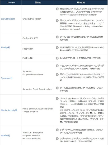 同社取扱製品でのEmotet対応状況