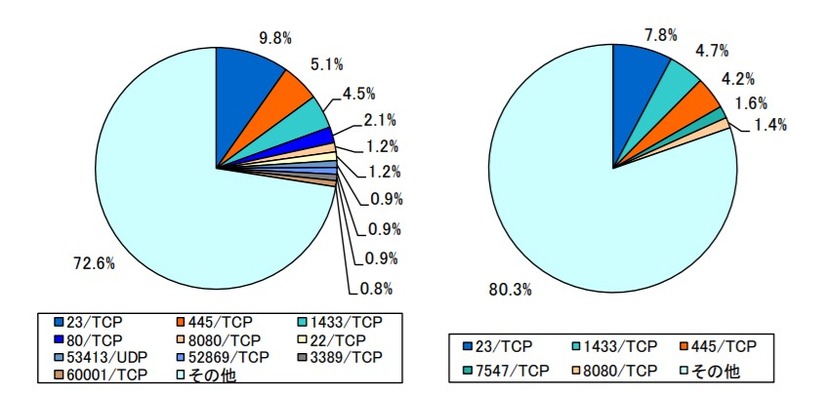 左：宛先ポート別比率（全て）、右：宛先ポート別比率（日本国内）