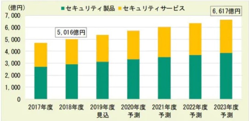 法人向けネットワークセキュリティ製品・サービスの国内市場