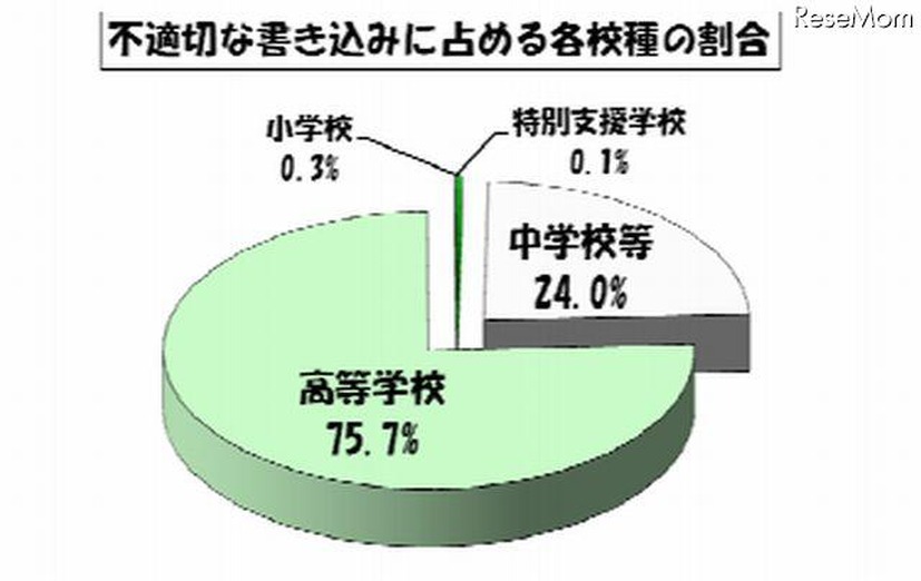 不適切な書込みに占める各校種の割合