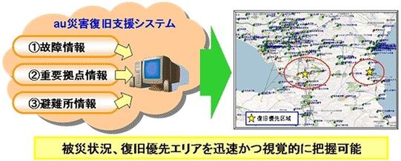 au災害復旧支援システム（イメージ）