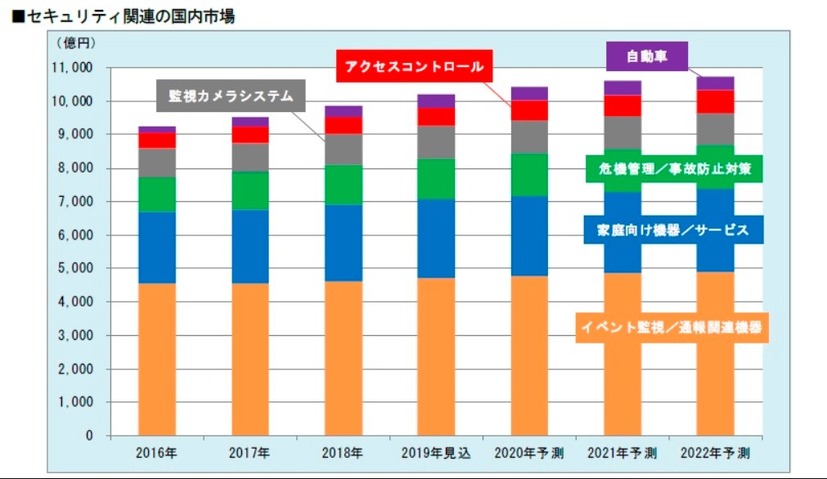 セキュリティ関連の国内市場