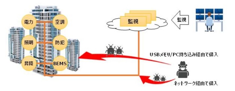 実証実験の概要