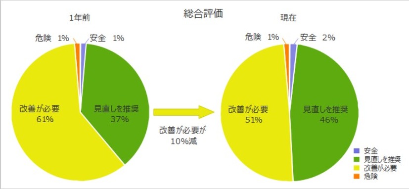 総合評価および前年との比較