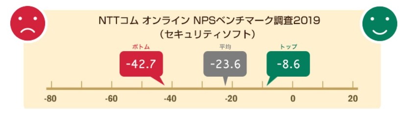 セキュリティソフトのNPSベンチマークの結果