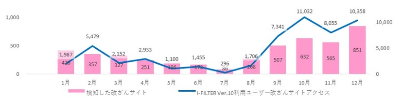 改ざんサイト検知・ブロック実績（2019年）