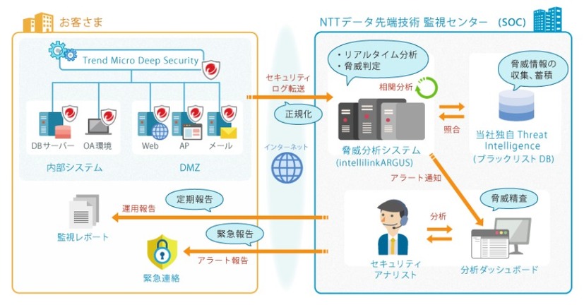 「Deep Security監視サービス」の概要図