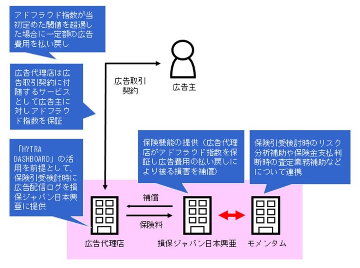 「アドフラウド保険」の概要