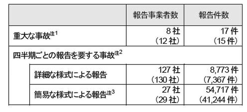 報告の概要（括弧内の数値は、平成22年度）