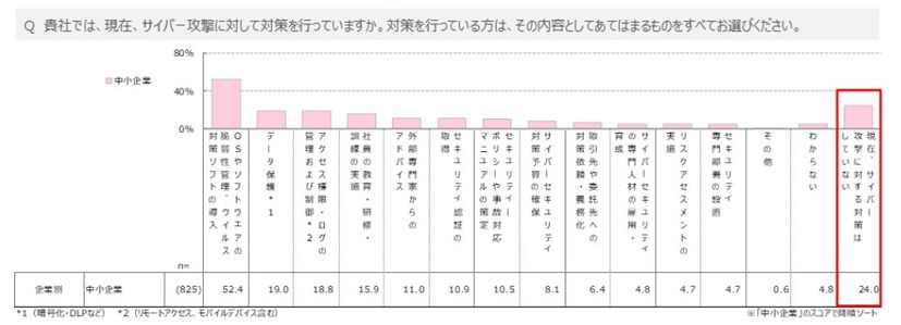 サイバー攻撃対策の状況