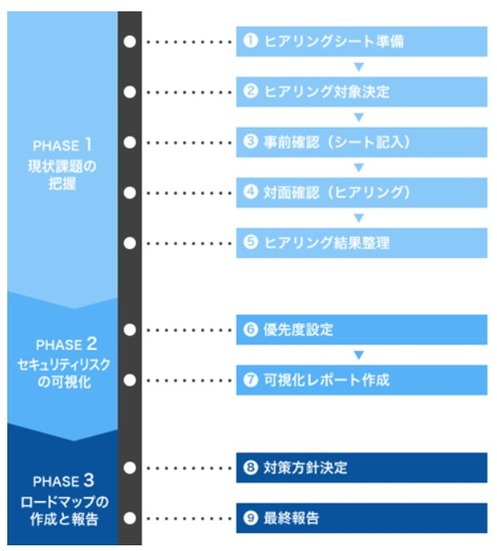 セキュリティ対策評価の流れ