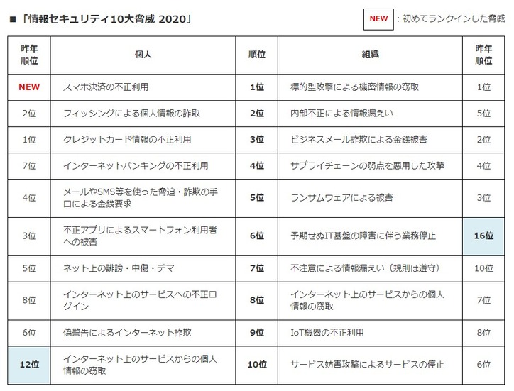 情報セキュリティ10大脅威 2020