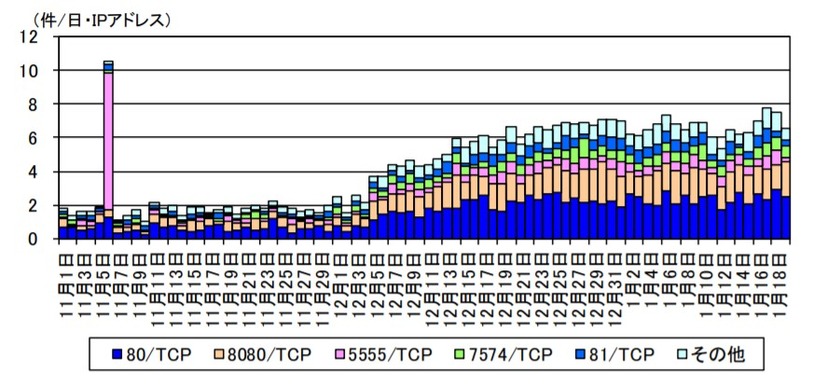 複数の IoT 機器等の脆弱性を標的としたアクセスの宛先ポート別推移（R1.11.1～R2.1.18）