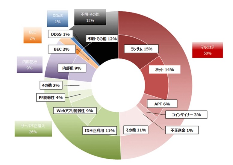 2019年サイバー救急センターの出動・相談傾向