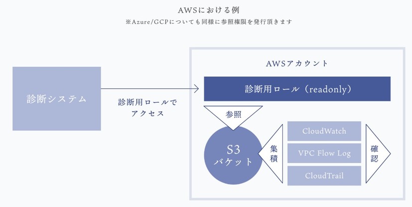 診断の例