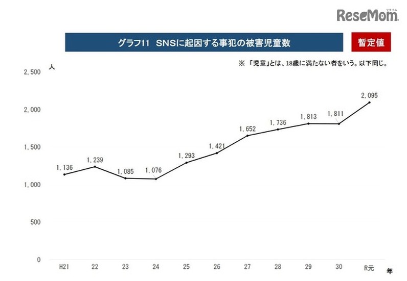 SNSに起因する事犯の被害児童数