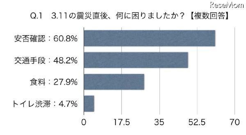 震災直後、何に困ったか