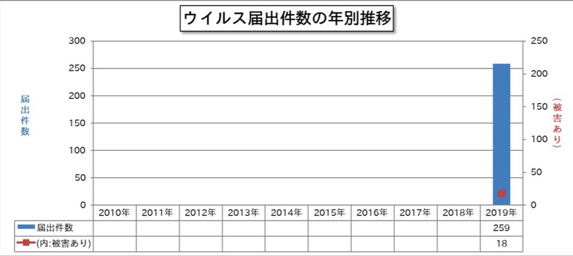 ウイルス届出件数の年別推移（2019 年以降）