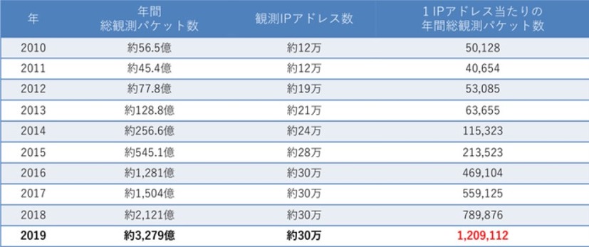 NICTERダークネット観測統計（過去10年間）