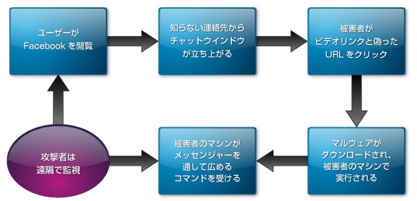 マルウェアによる感染の流れ